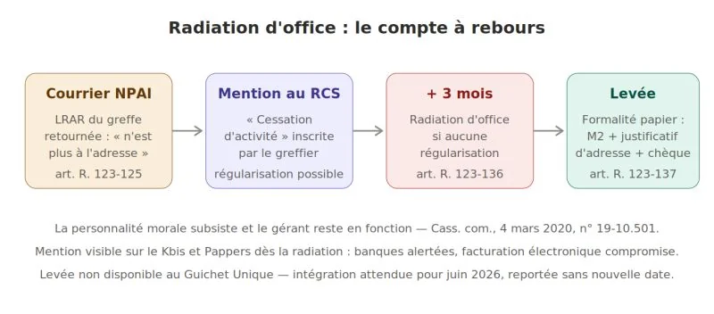 Radiation d'office : le compte à rebours, du courrier NPAI du greffe à la levée de la radiation